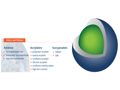 allnex предлагает ряд химических веществ для микрокапсулирования